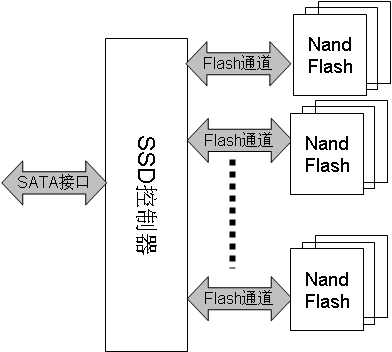 SSD固态硬盘技术扫盲