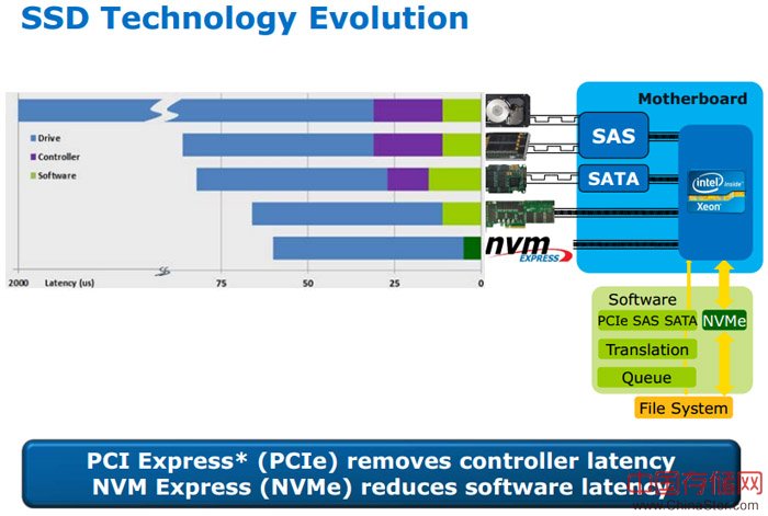 SSD技术扫盲之：什么是NVMe？ NVMe SSD有什么特点？