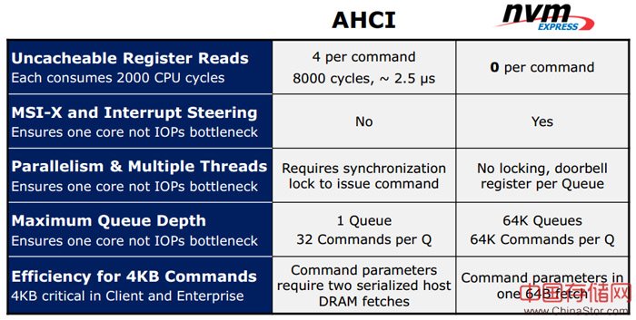 SSD技术扫盲之：什么是NVMe？ NVMe SSD有什么特点？